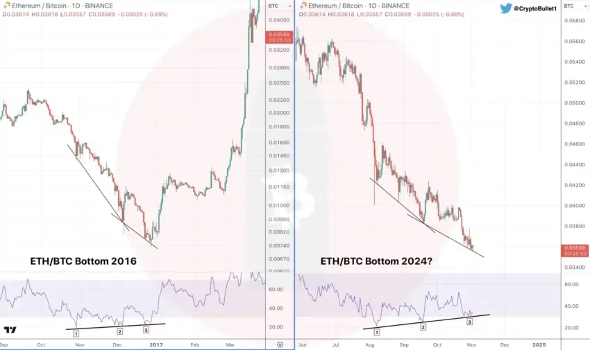 Patrón de fondo de ETH/BTC. Fuente: CryptoBullet