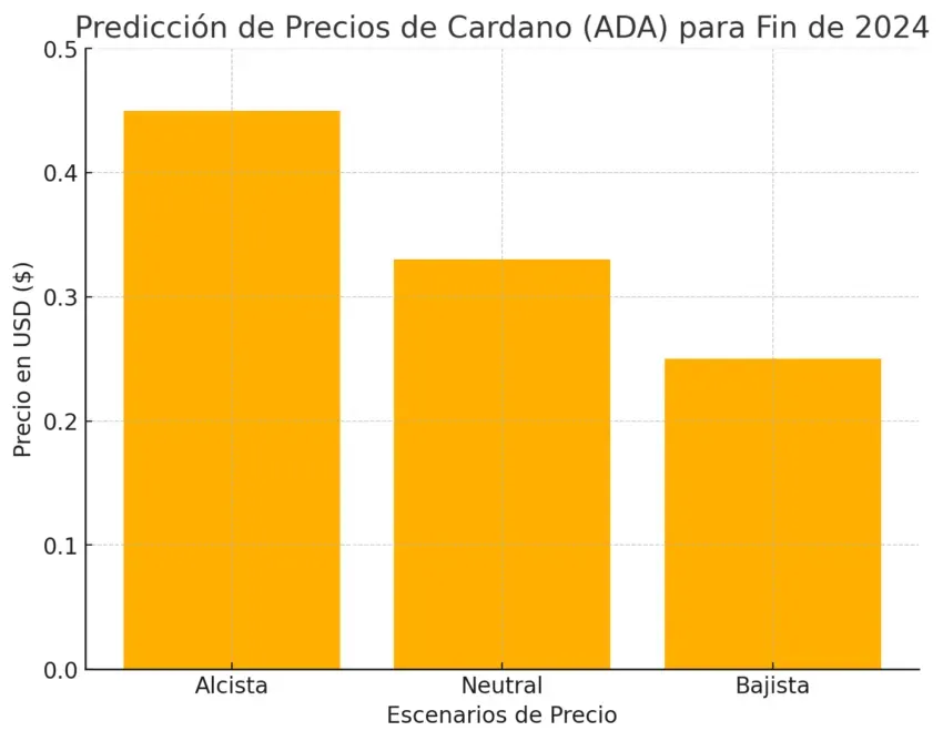 ChatGPT predice el precio de Cardano (ADA) para la recta final del año. Fuente: ChatGPT