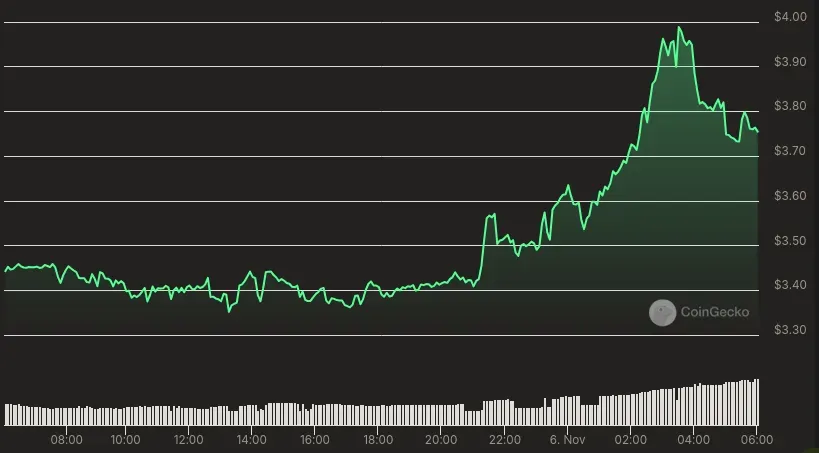 Evolución del precio de TRIAS – 24 horas. Fuente: CoinGecko