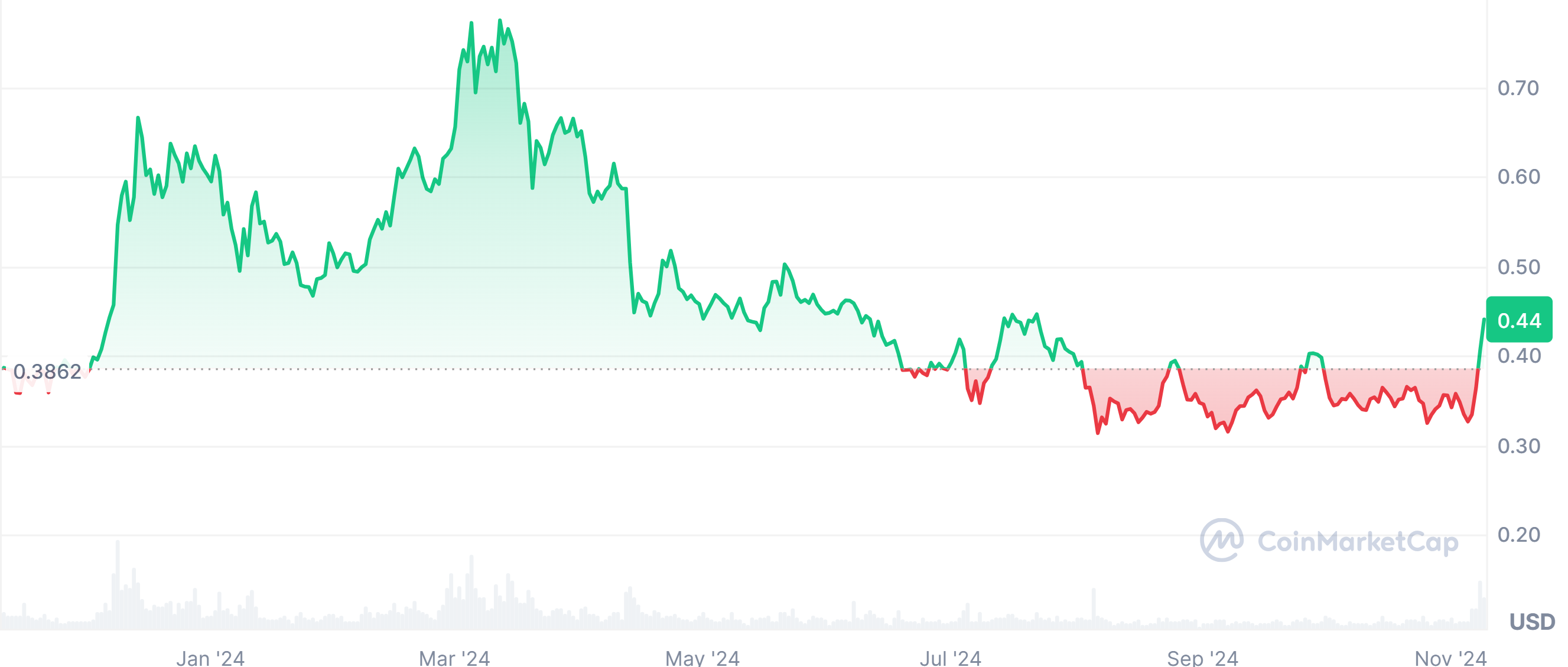 Gráfico de rendimiento de precios de Cardano (ADA)