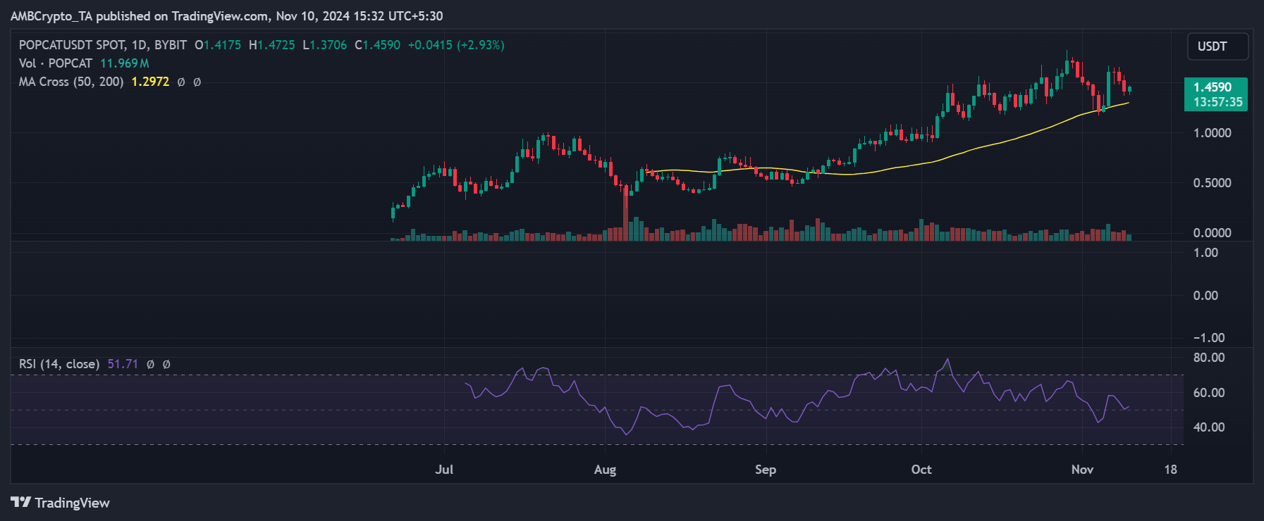 Tendencia del precio de Popcat