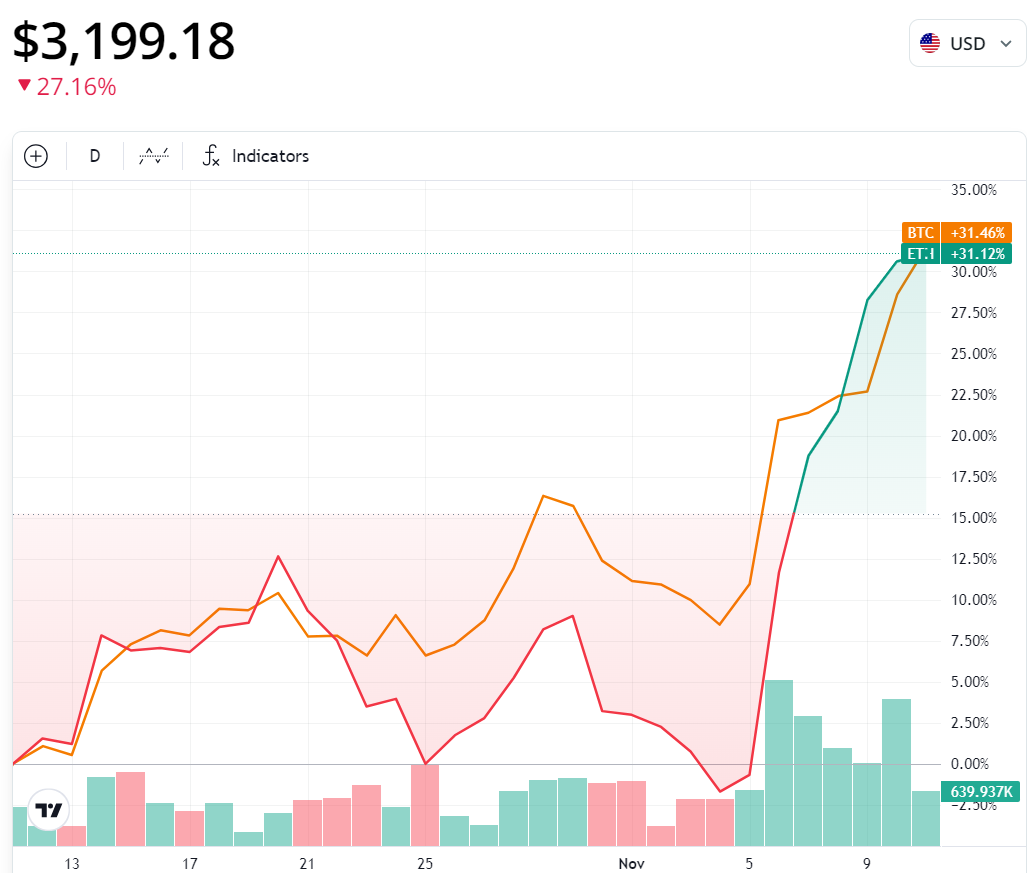 Bitcoin Price, Bitcoin Analysis, Donald Trump, Records, Price Analysis, Ether Price, US Elections 2024