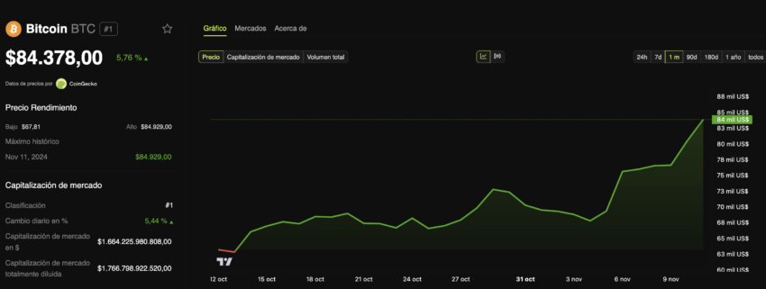 Bitcoin (BTC) vive un auténtico rally alcista.