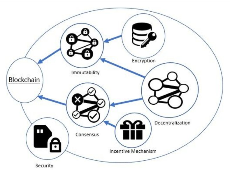 arquitectura de seguridad blockchain