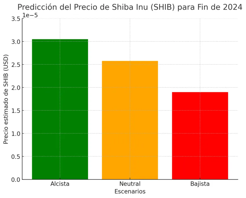 ChatGPT predice el precio de SHIB para la recta final del año. Fuente: ChatGPT