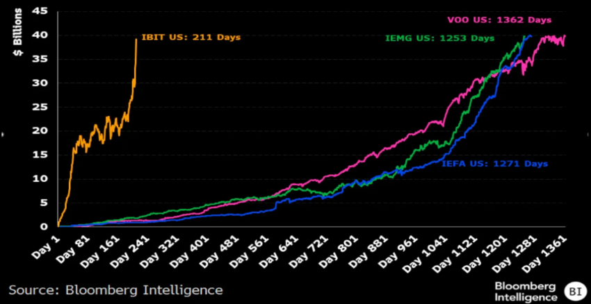 Velocidad récord del ETF de BlackRock. Fuente: Bloomberg