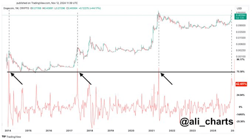 Precio de Dogecoin 2