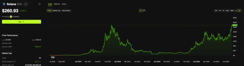 Rendimiento del precio de Solana. Fuente: BeInCrypto