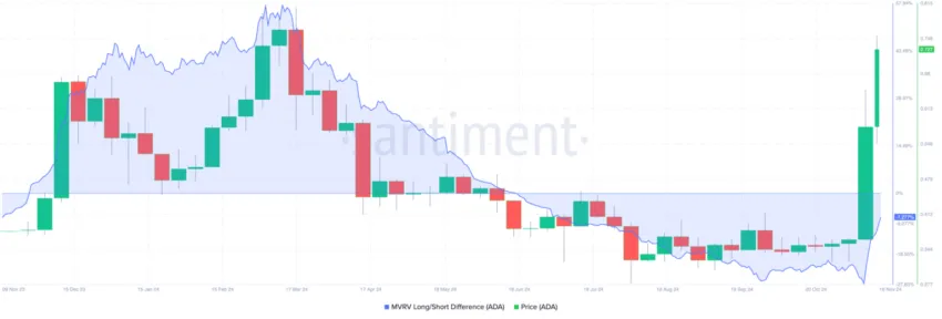 MVRV ratio de 30 días de Cardano. Fuente: Santiment 