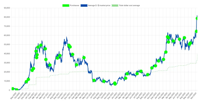 Portafolio actual de MicroStrategy. Fuente: Saylortracker.