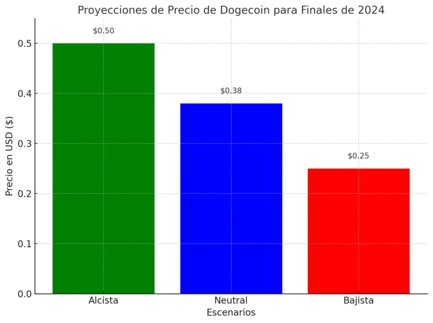 Predicción del precio de Dogecoin (DOGE) para la recta final del año. Fuente: ChatGPT