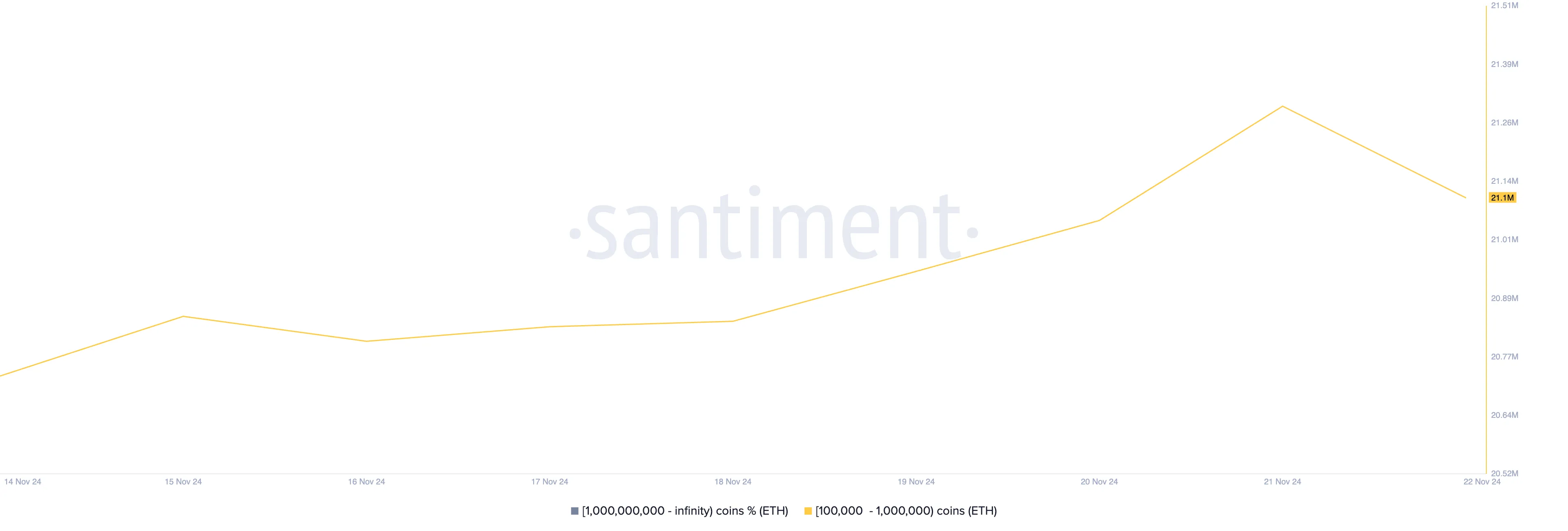 Distribución de suministro de Ethereum