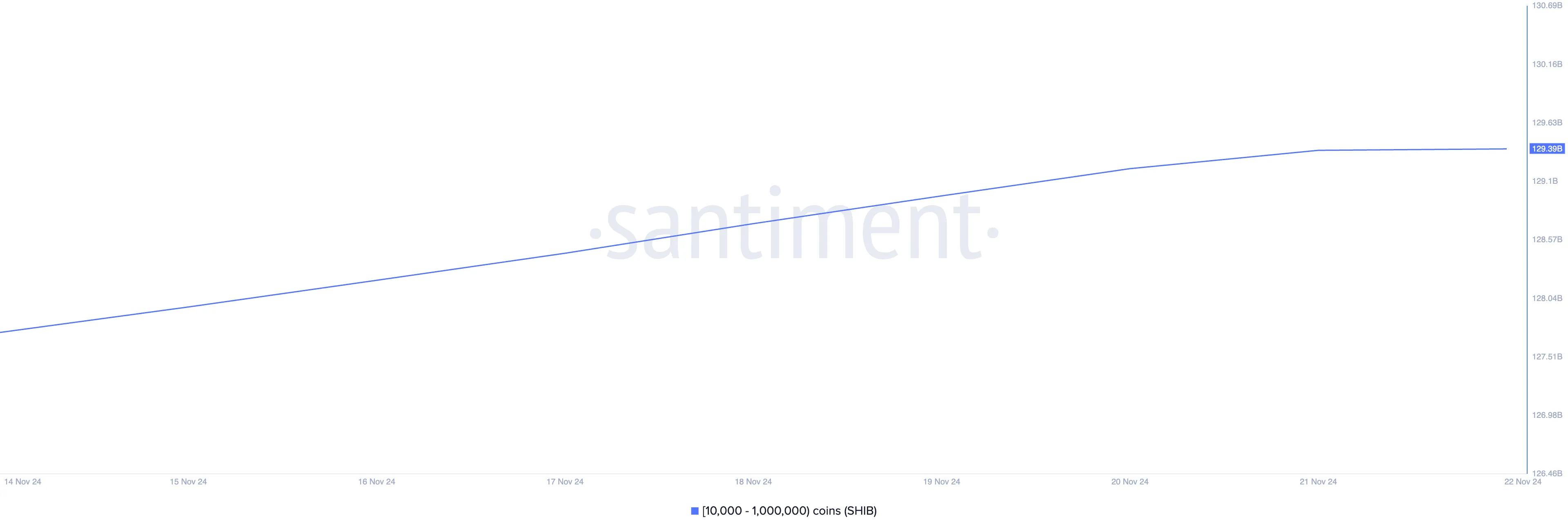 Distribución de suministros de Shiba Inu