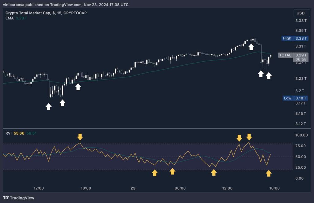 Índice de capitalización de mercado total de criptomonedas (TOTAL) e índice de volatilidad relativa: gráfico de 15 minutos. Fuente: TradingView / Finbold / Vinicius Barbosa