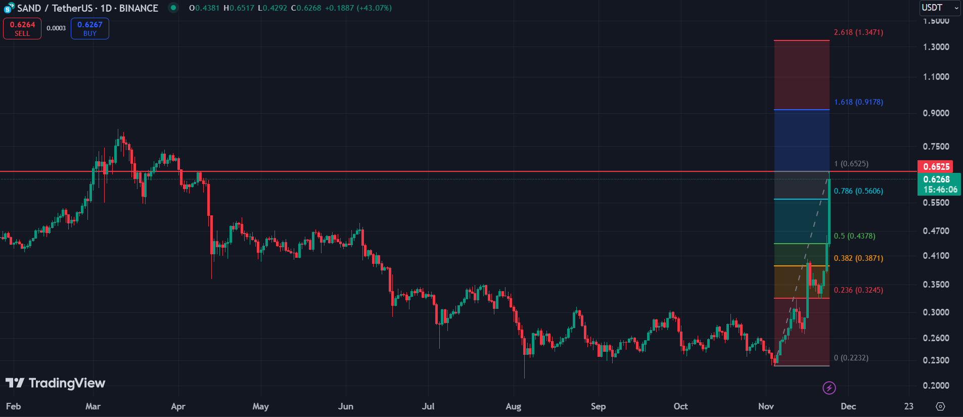 SAND, MANA, AXS: principales criptomonedas a tener en cuenta esta semana - 1