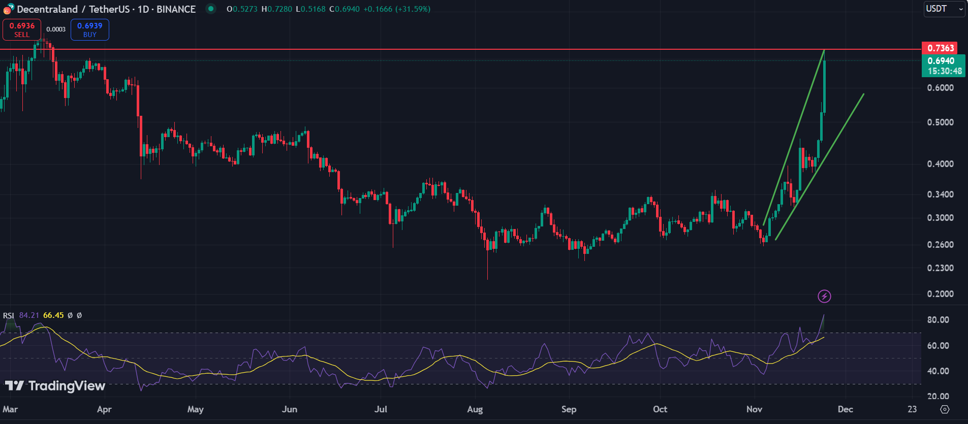 SAND, MANA, AXS: principales criptomonedas a tener en cuenta esta semana - 2