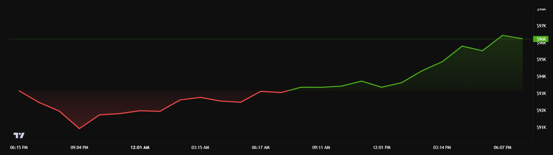 Rendimiento del precio de Bitcoin el 27 de noviembre. 