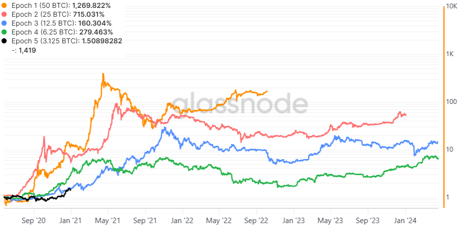 Eras de Bitcoin