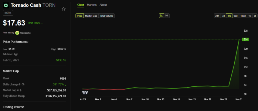 Rendimiento del precio de TORN. Fuente: BeInCrypto