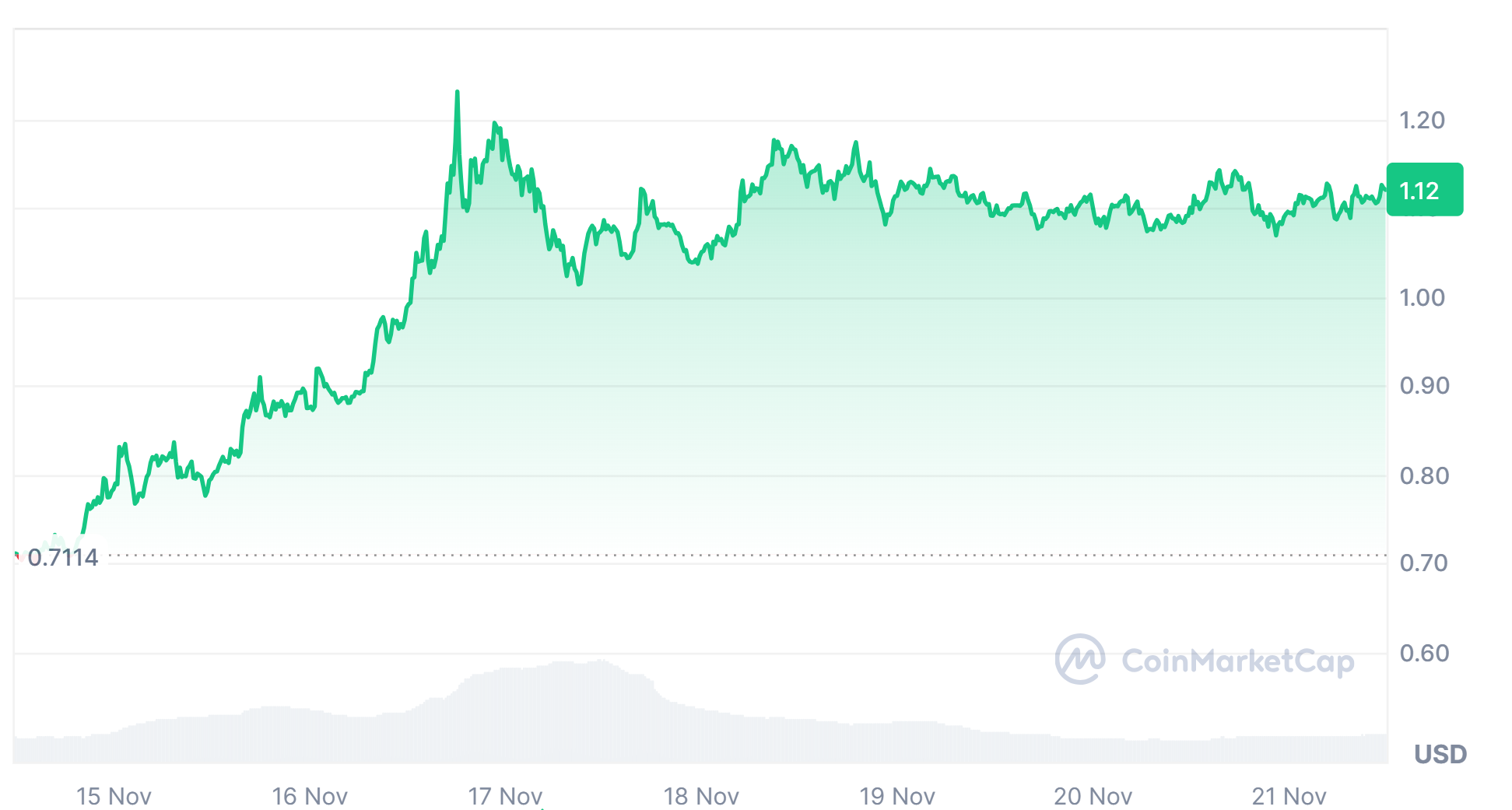 Gráfico de rendimiento de precios de XRP