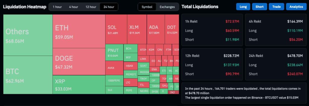 Heatmap de Liquidación y Liquidaciones Totales - 24 horas. Fuente: CoinGlass / Finbold