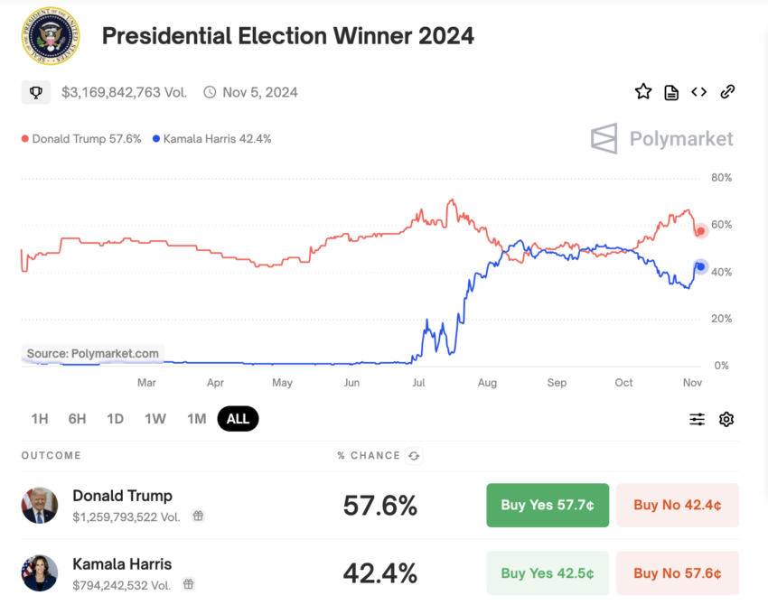 Las encuestas dan como ganador de las elecciones de Estados Unidos, a Donald Trump. 