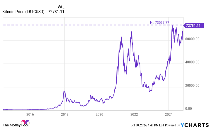 Gráfico de precios de Bitcoin