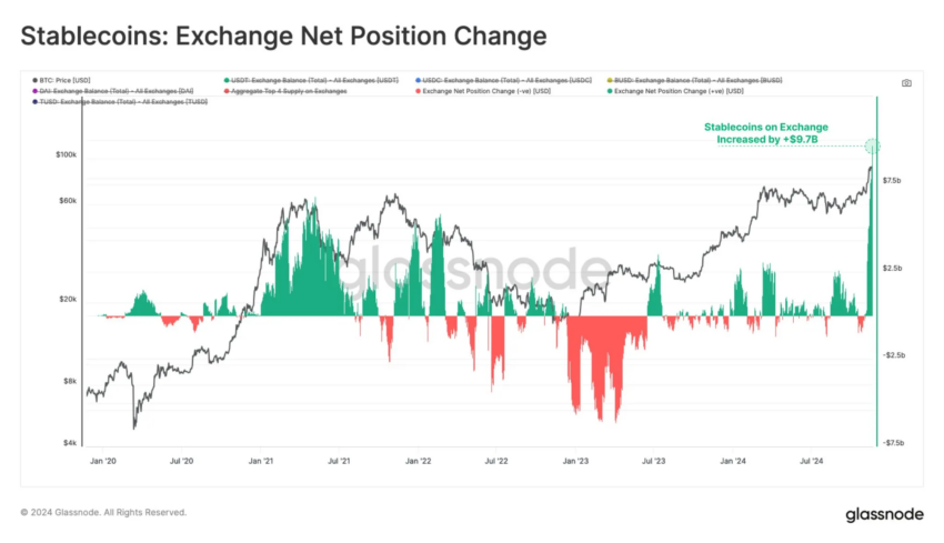 Flujos netos de Stablecoin a los exchanges. 