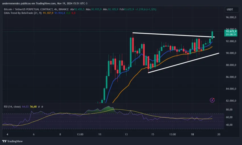 Gráfico de Bitcoin (BTC) en TradingView.