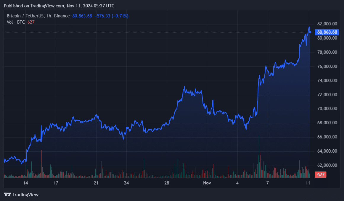 Bitcoin alcanza un nuevo ATH que supera la capitalización de mercado de $1,6 billones - 1