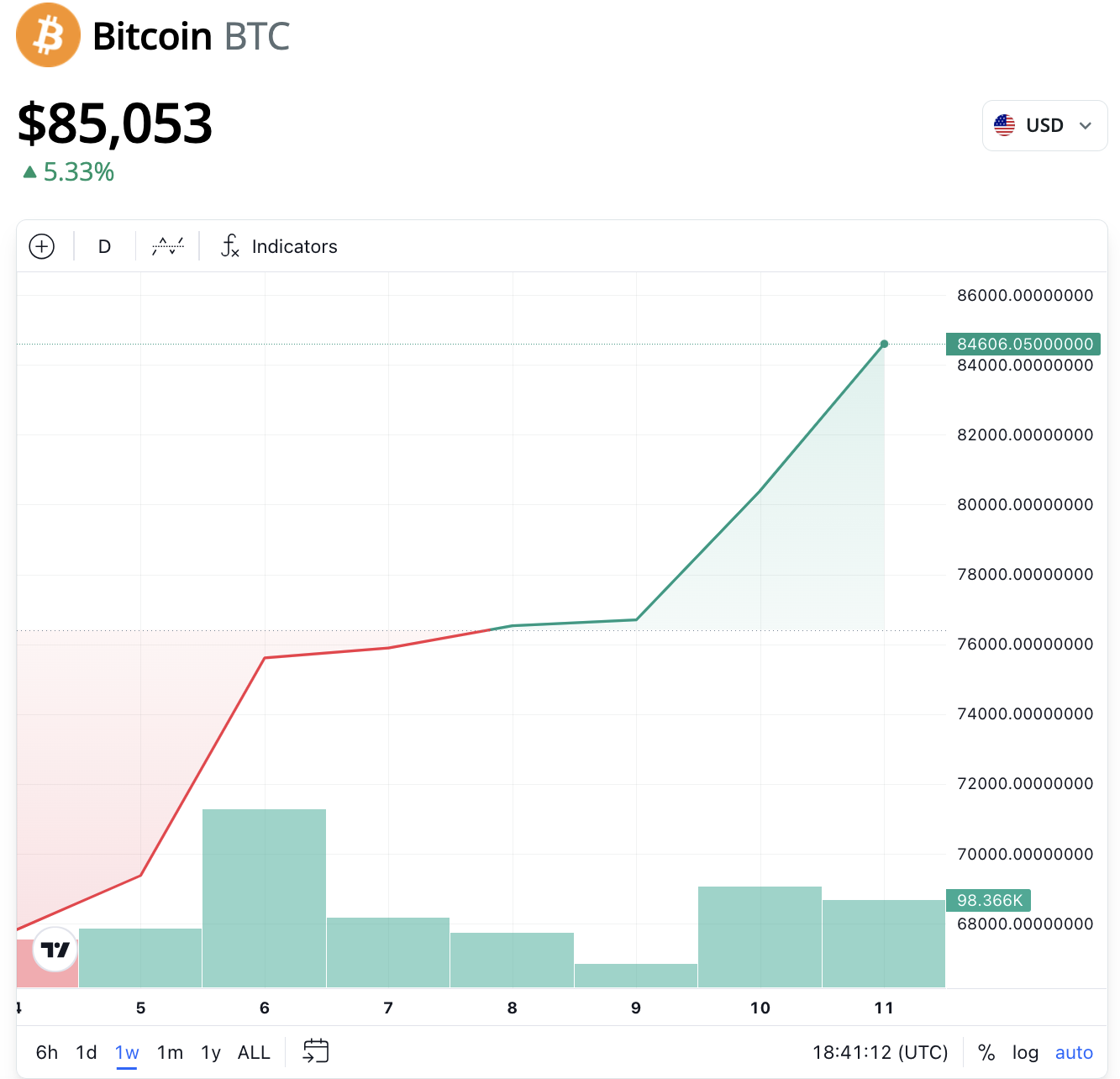 Analysis, Bitcoin Price, Bitcoin Analysis, Donald Trump, Bitcoin Adoption, US Elections 2024