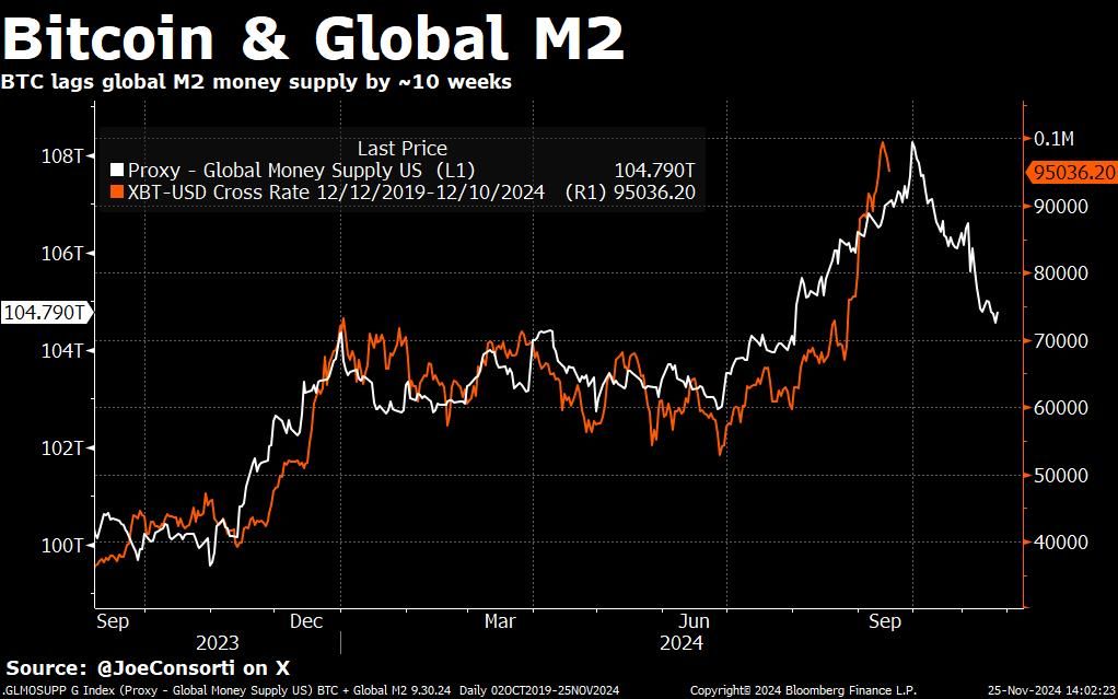 Correlación de Bitcoin con M2 Global