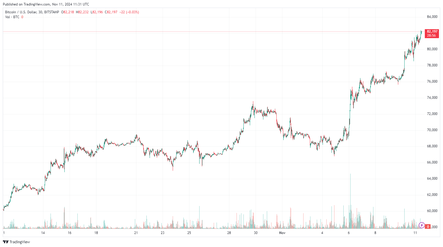 Bitcoin Price, Bitcoin Analysis, Donald Trump, Records, Price Analysis, Ether Price, US Elections 2024