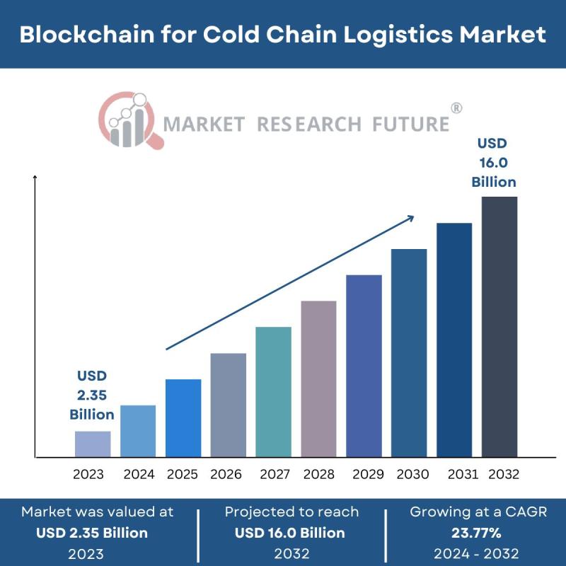 Blockchain para el mercado logístico de la cadena de frío