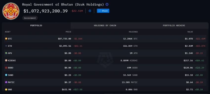 Tenencias totales de criptomonedas del Gobierno Real de Bután. 