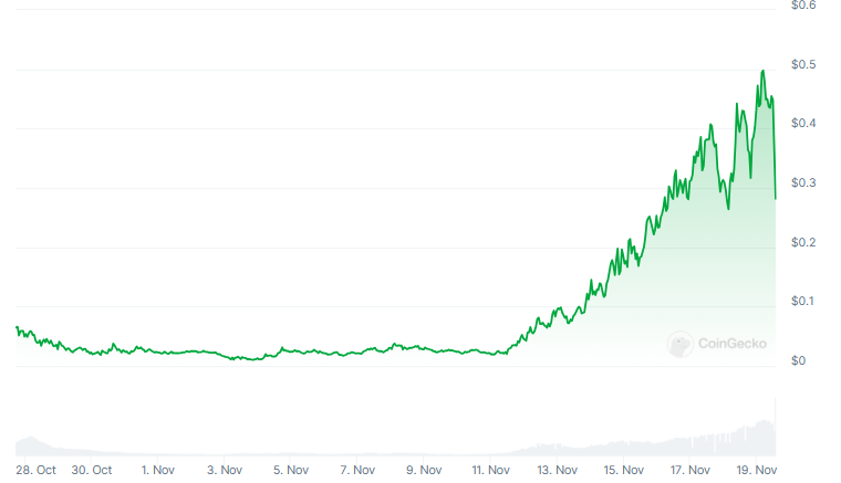 Rendimiento del token criptográfico ai16z