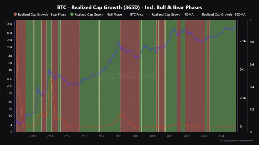 Crecimiento de capitalización realizado de Bitcoin. 