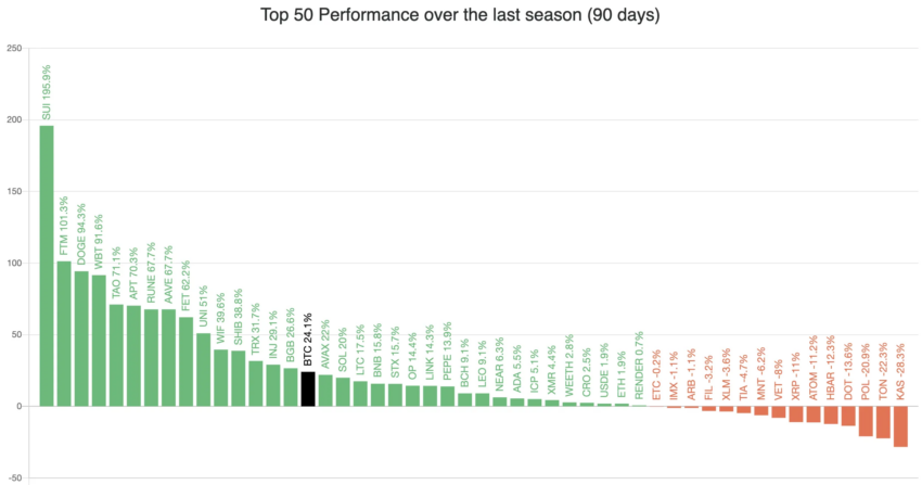 Índice de temporada de altcoins o altseason. 