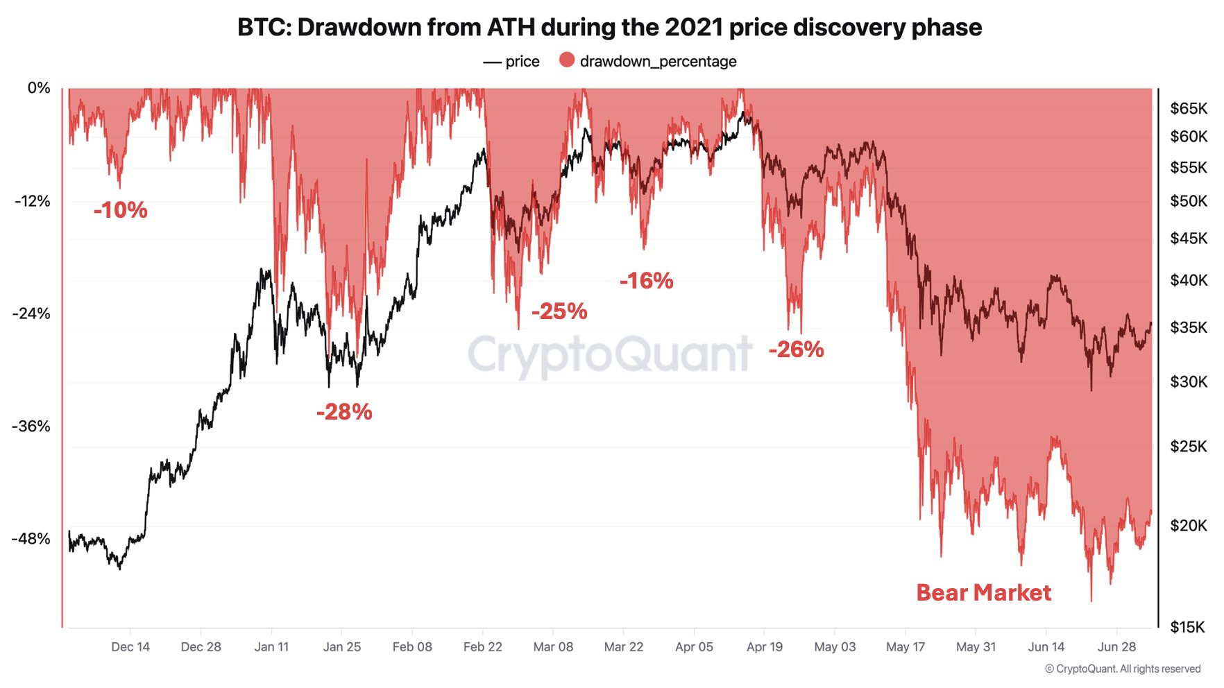 Estadísticas de corrección de Bitcoin