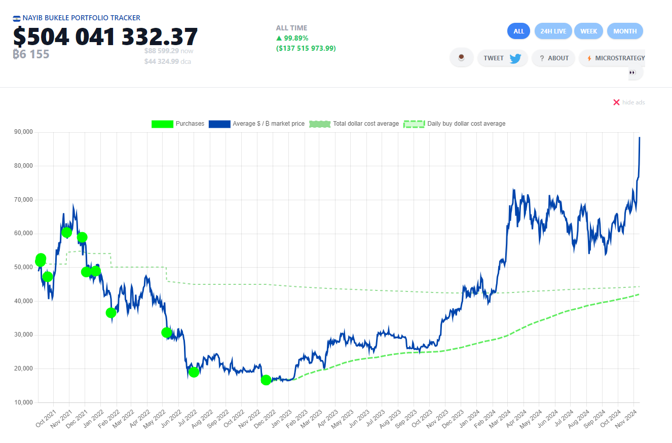 Cartera de Bitcoin de El Salvador a lo largo de los años. 