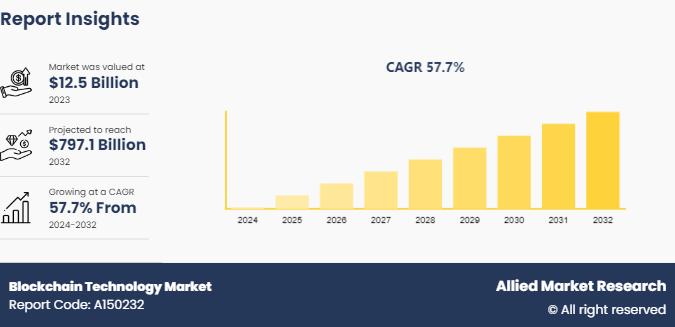 El mercado de tecnología Blockchain se disparará a $797,1 mil millones