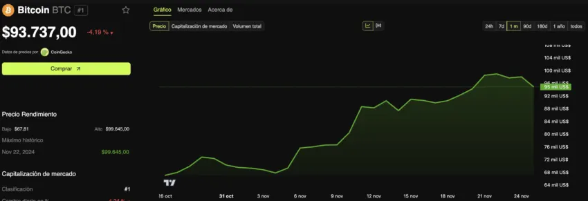 El actual precio de Bitcoin (BTC). 