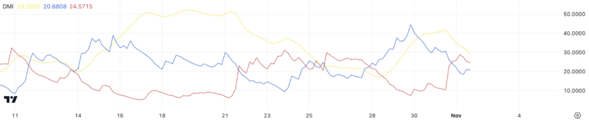 DMI de BTC, según TradingView.