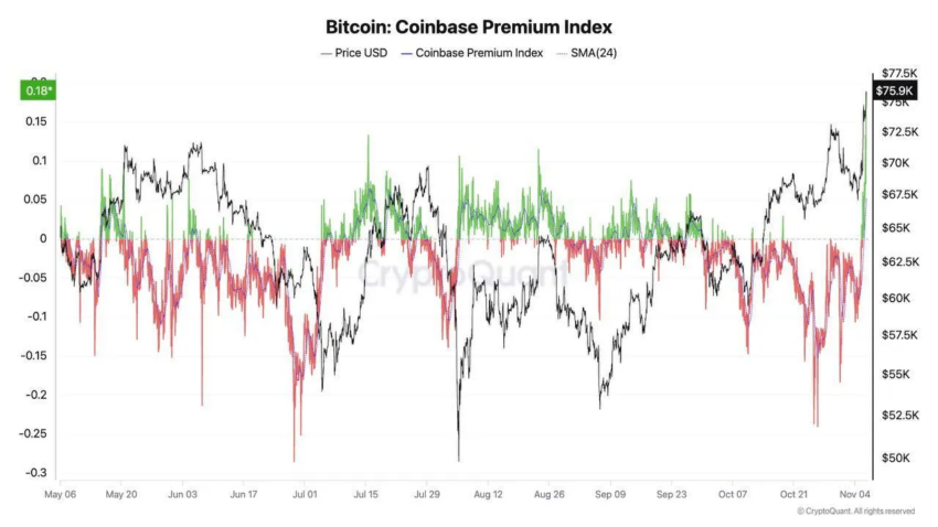 Índice premium de BTC Coinbase. 