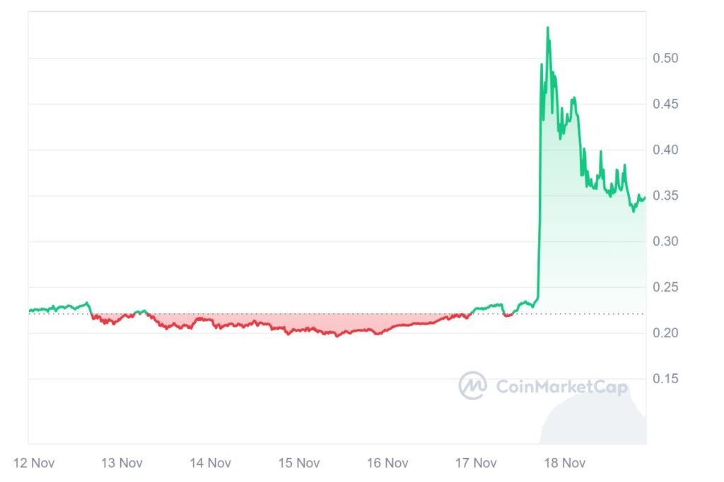 El token secreto (SCRT) aumentó más del 100% en las últimas 24 horas, alcanzando un máximo de $0,5331