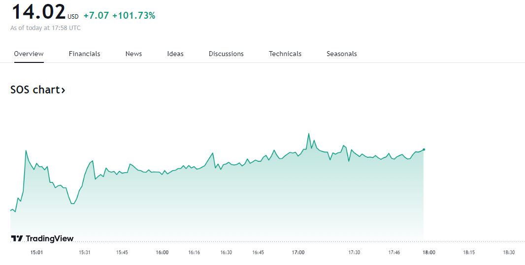 Precio de las acciones de SOS Limited el miércoles 27 de noviembre. 