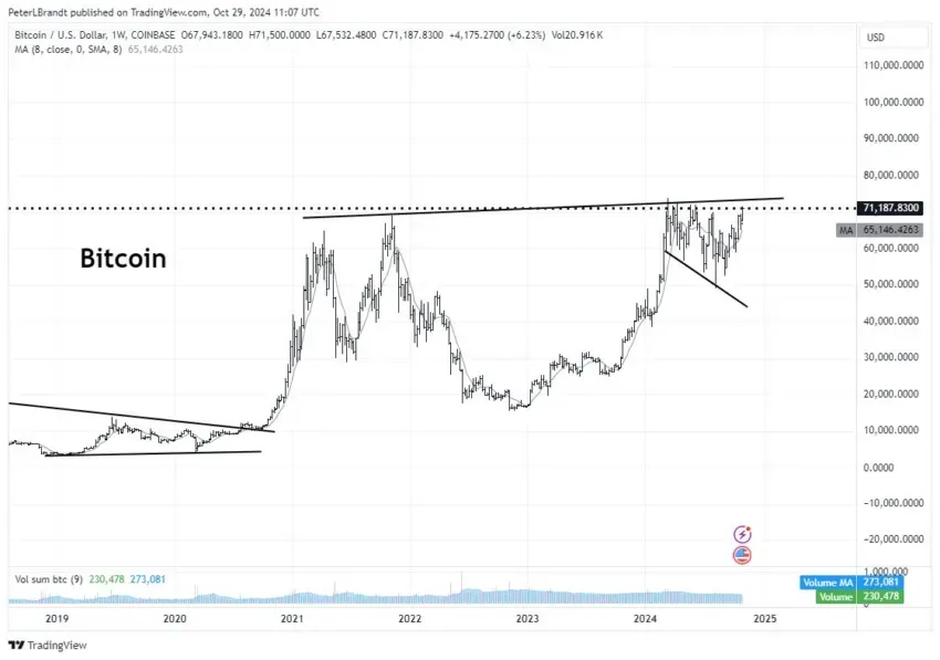 Análisis del precio de Bitcoin. Fuente: X/@PeterLBrandt