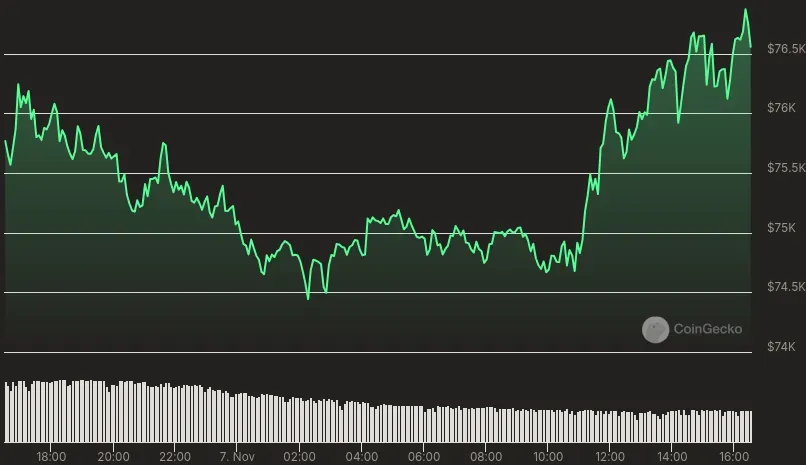 Bitcoin registró un nuevo ATH tras el segundo recorte de tasas de la Fed. Fuente: CoinGecko