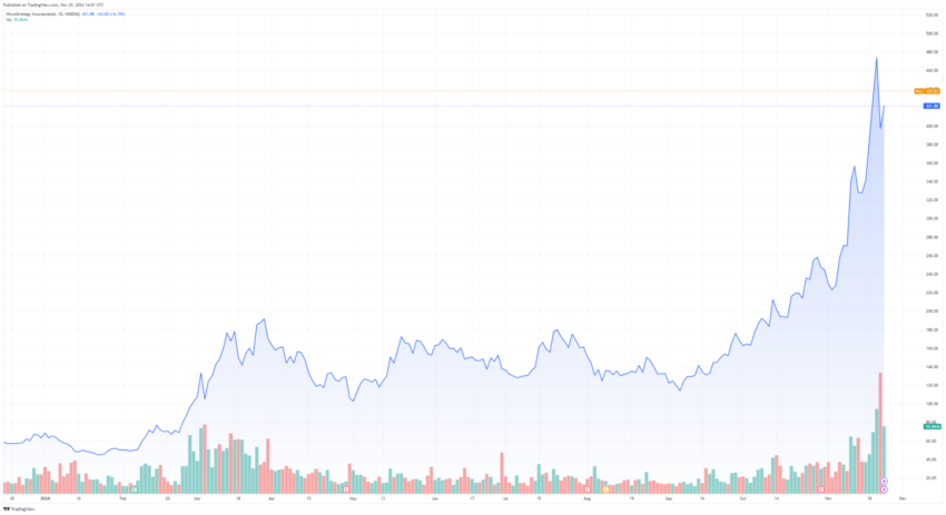 Precio de las acciones de MicroStrategy a lo largo de 2024. Fuente: TradingView