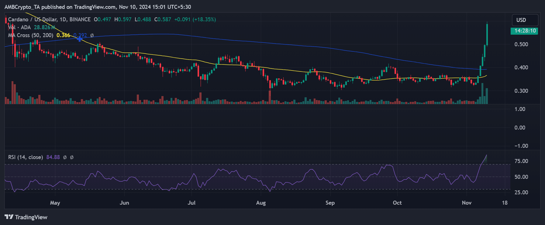 Tendencia del precio de Cardano